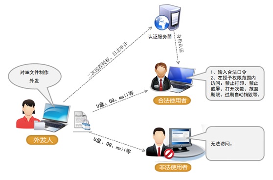 鑫朗文件安全外发系统-外发文件随时权限控制、变更