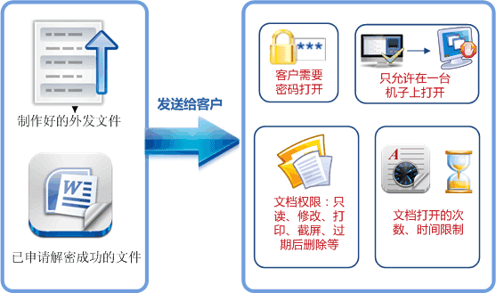 云文档加密