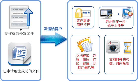 文件外发控制