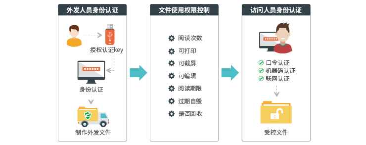 文件外发管理