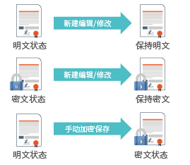 加密技术