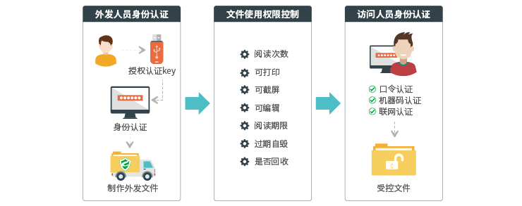 文件外发权限控制
